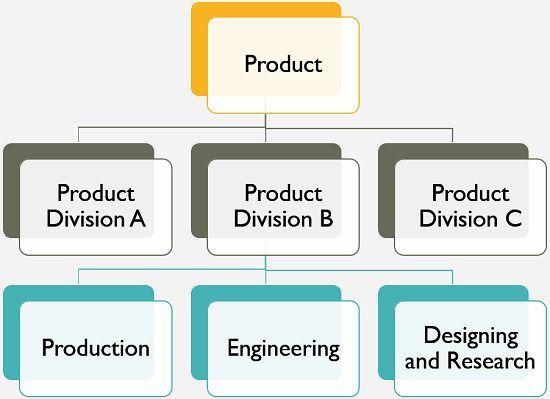 product departmentalization
