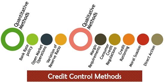 Credit Control Methods