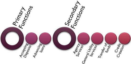 functions-of-commercial-bank