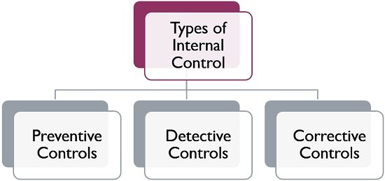 types-of-controls-manual-general-application-it-dependent