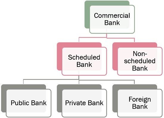 Examples Of Commercial Banks