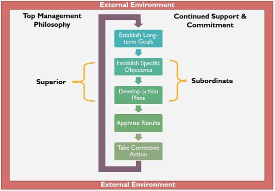 What Is Management By Objectives Definition Assumption Process And Benefits Business Jargons