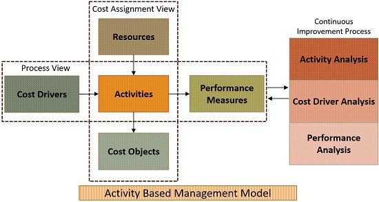 Define model. Activity-based models характеристики. Activities Analysis. Калькуляция на базе методологии activity-based Management. Standart cost model.