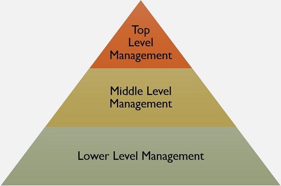 the-3-important-levels-of-management-in-an-organization