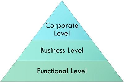 levels of strategy formulation