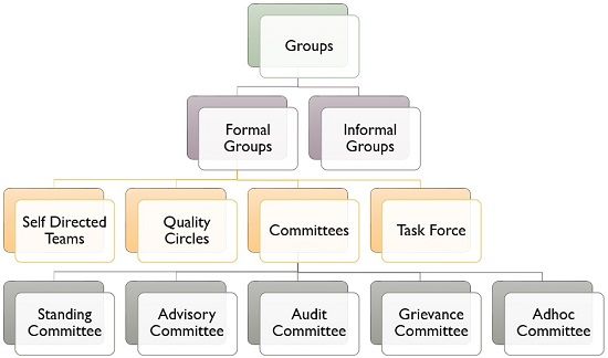 Classification of Groups Dynamics: Tasks Groups, Informal Groups