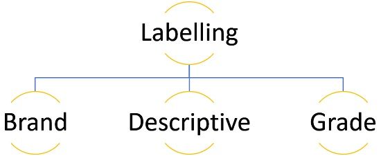 What Is Labelling Definition Types And Functions Business Jargons