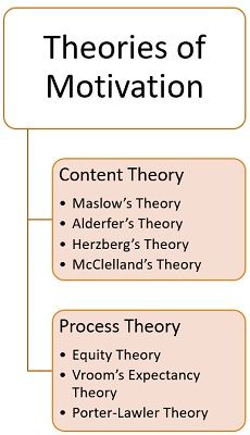 Motivational Theories