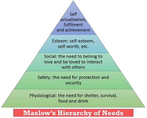Maslow's theory