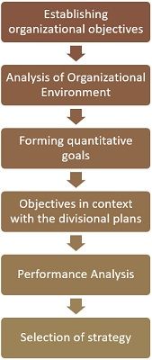 Steps Involved In Formulating A Business Strategy