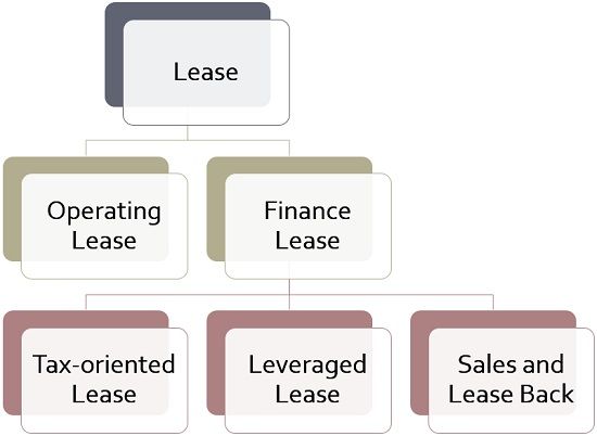 types of lease
