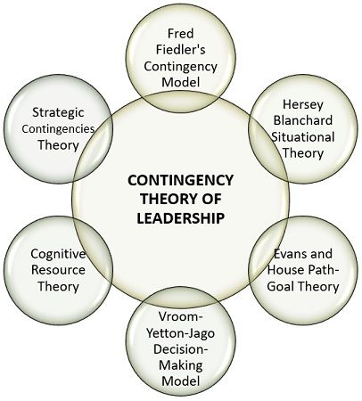 contingency theory of leadership