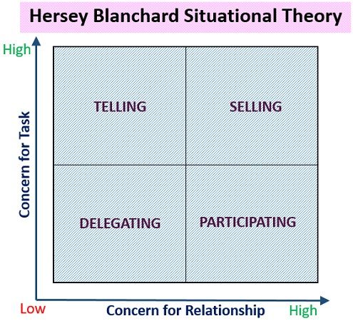 Hershey Blanchard Situational Theory