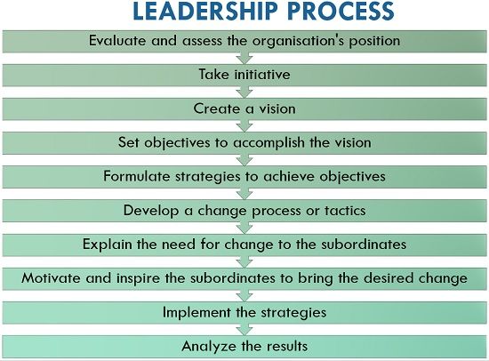 Leadership process