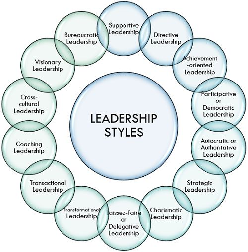 Leadership Styles Of Leadership Style