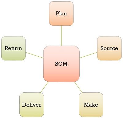 elements of supply chain management