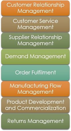 Supply Chain Management Processes