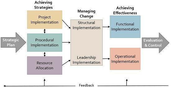role of employees in strategy implementation