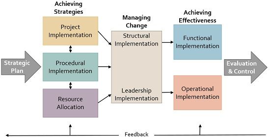 ¿qué Es La Implementación De La Estrategia Definición Y Proceso Steve Waltons 