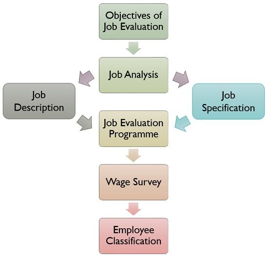 Process of Job Evaluation