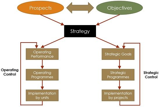 strategic planning relationship definition