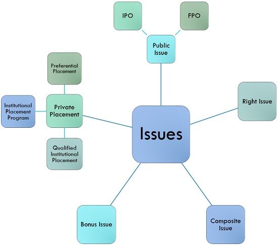 What Are The Types Of Issue Of Shares Definition And Types Business Jargons