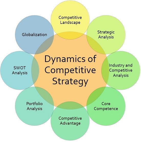 6 Types Of Competitive Strategy How To Decide Your One Careercliff