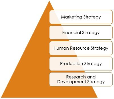 functional level strategy case study