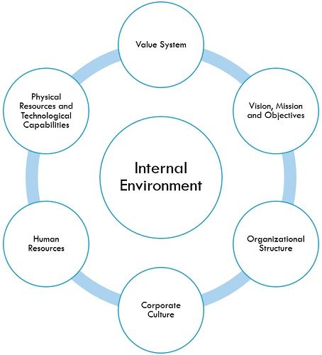 business environment diagram