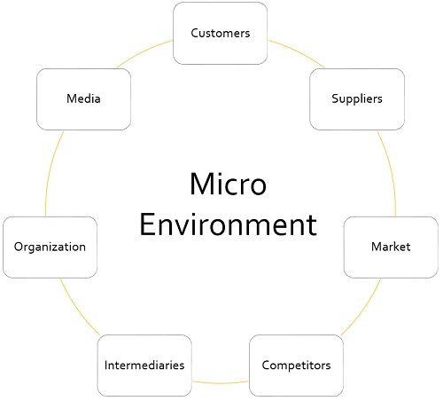 Micro Environment