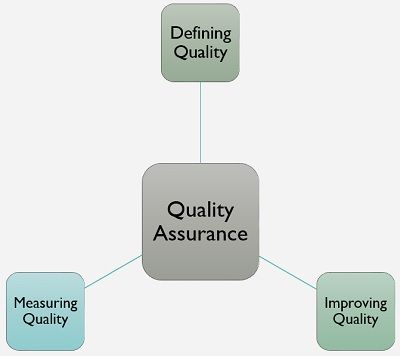 What is Quality Assurance? definition, principles and factors