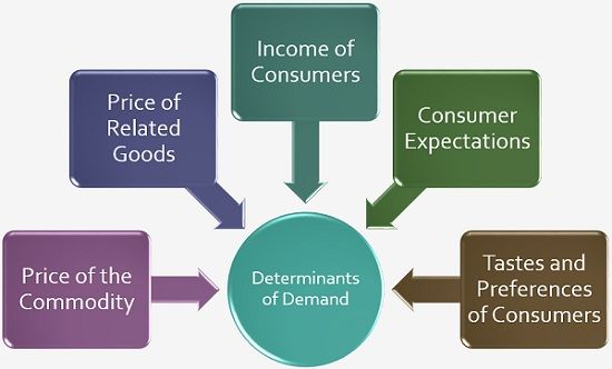 5 Determinants of Demand With Examples and Formula