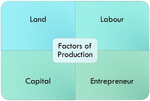 4 factors of production economics definition