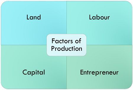 4 factors of production examples