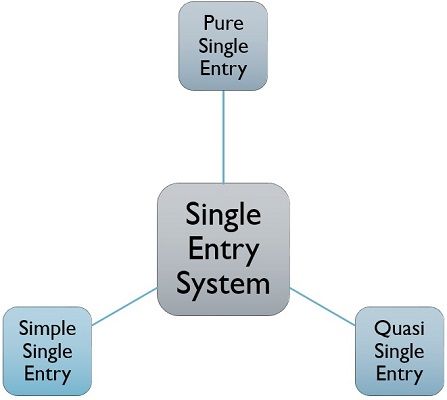 single entry system
