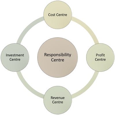 responsibility centre