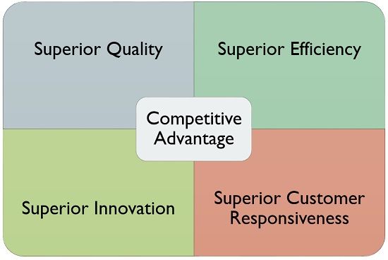 Basic Building Blocks of Competitive Advantage
