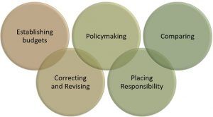 budgetary budgets budgeted comparing remedial corrective policymaking