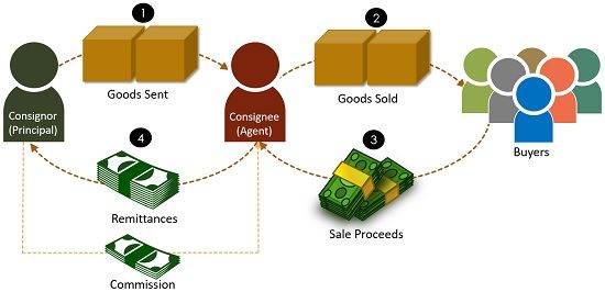 ABOUT CONSIGNMENT