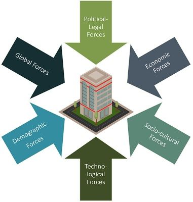 Macro Environment: What It Means in Economics, and Key Factors