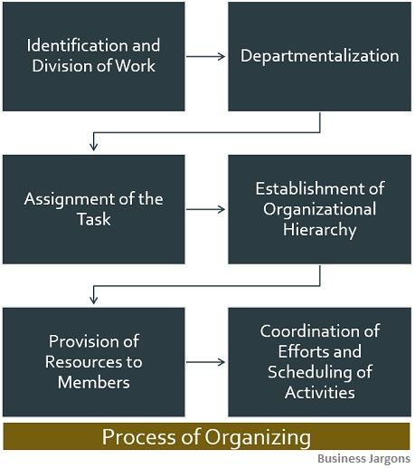 What Is Organizing Definition Characteristics Process And Importance Business Jargons