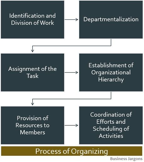 What Is Organizing Definition Characteristics Process 53 OFF