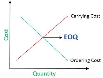 What Is Economic Order Quantity Eoq Definition Formula And Assumptions Business Jargons