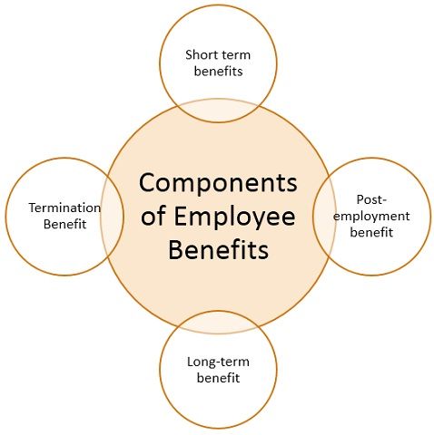 Employee Benefits