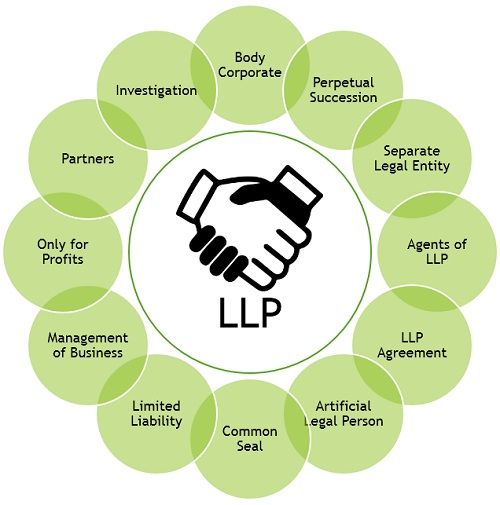 What Is Limited Liability Partnership LLP Definition What Is Limited Liability Partnership LLP Definition