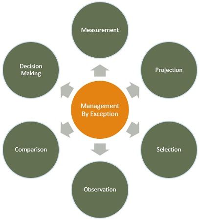 components-of-management-by-exception