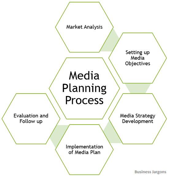 What Is Media Planning Definition Media Plan Media Mix Media 