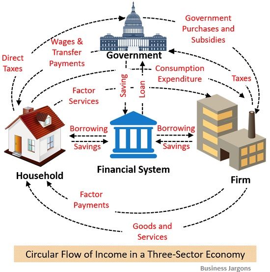 circular-flow-of-income-in-a-three-sector-economy