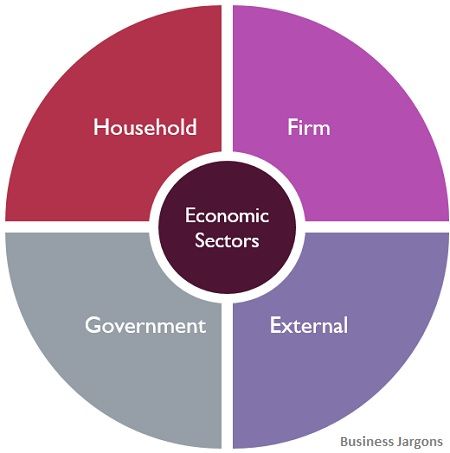 circular flow of income in four sector economy