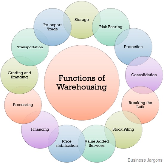 List Five Function Of Warehousing